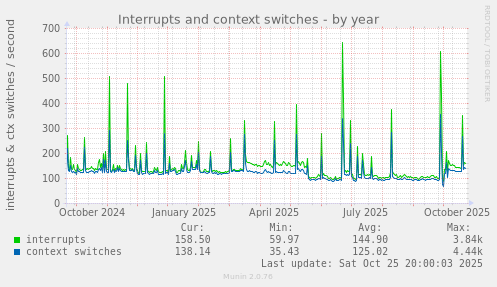 Interrupts and context switches