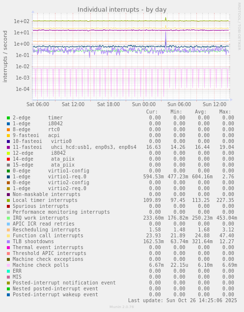 daily graph