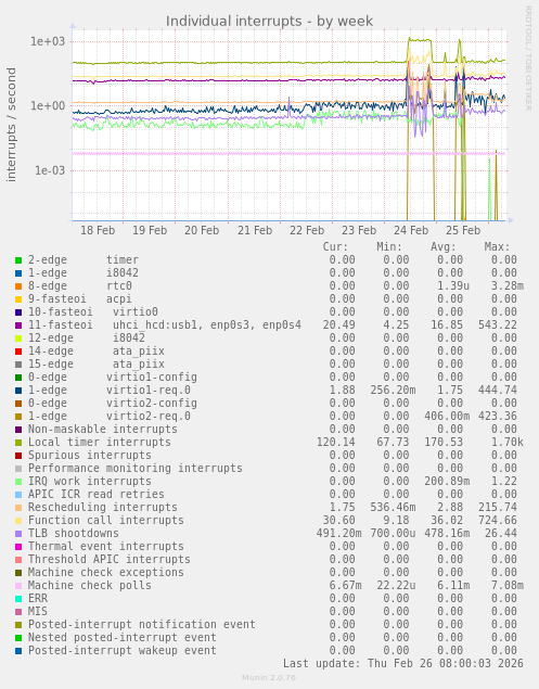 Individual interrupts