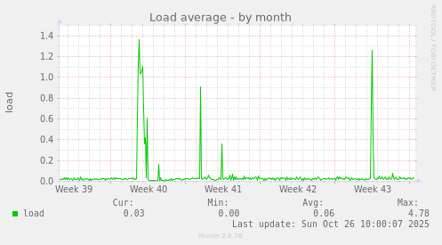 Load average