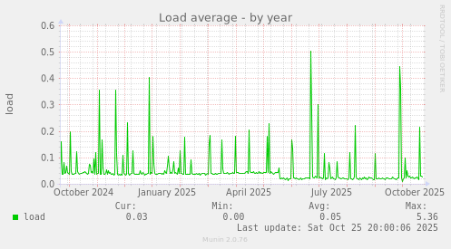 Load average