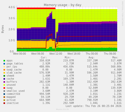Memory usage