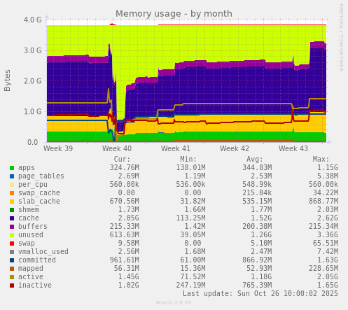 Memory usage