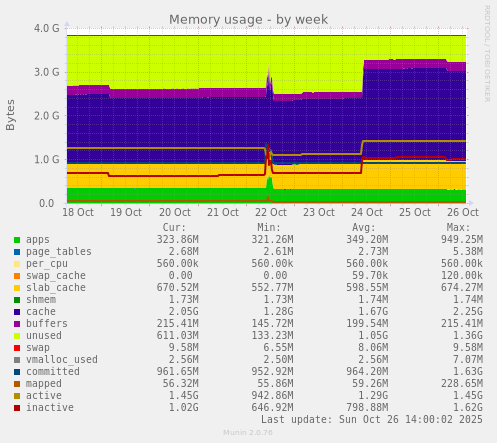 weekly graph