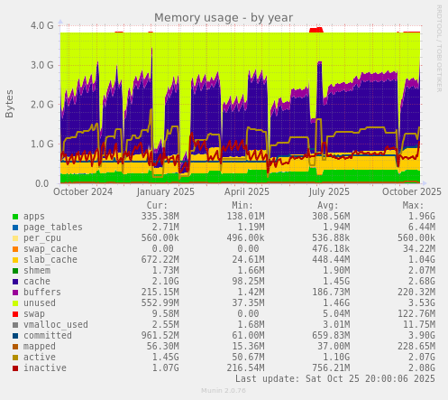 Memory usage