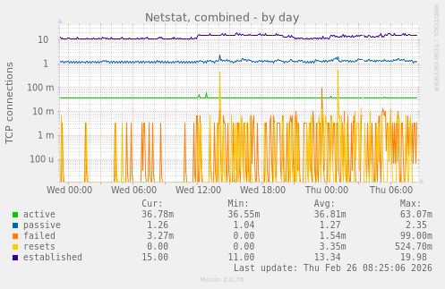 Netstat, combined
