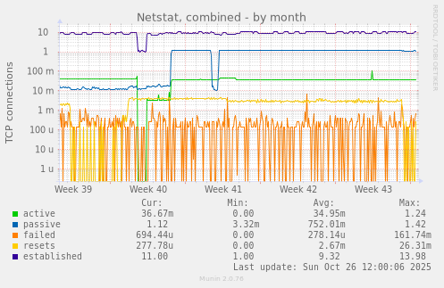 Netstat, combined
