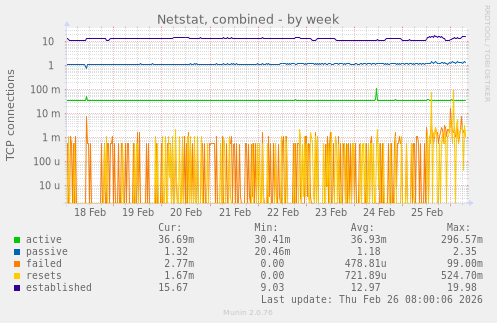 Netstat, combined