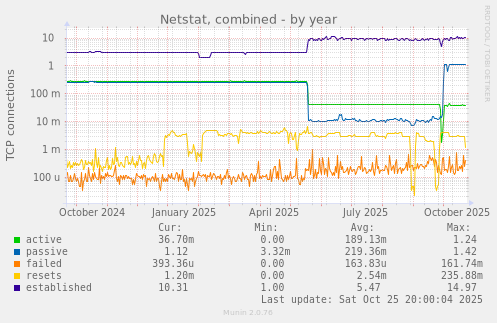 Netstat, combined
