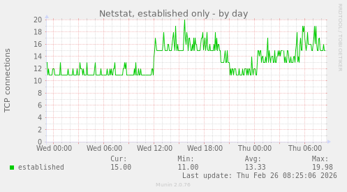 Netstat, established only