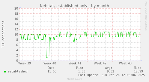Netstat, established only