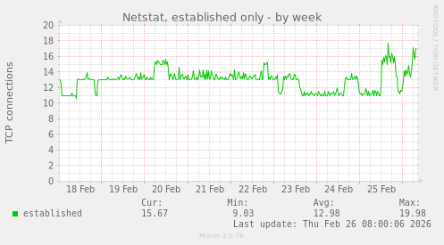 Netstat, established only