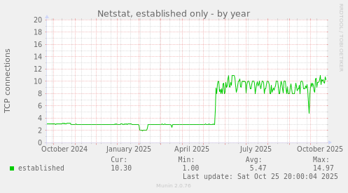 Netstat, established only