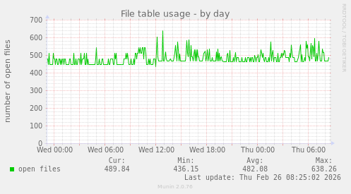 File table usage