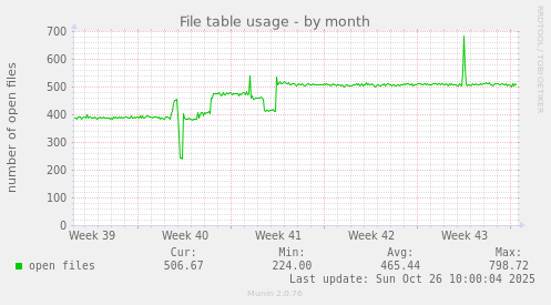 File table usage