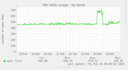 File table usage