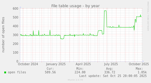 File table usage
