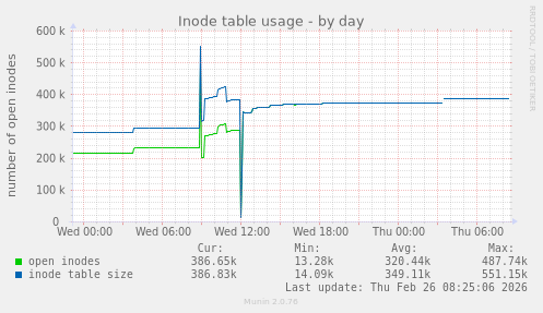 Inode table usage