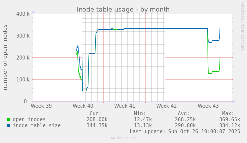 Inode table usage