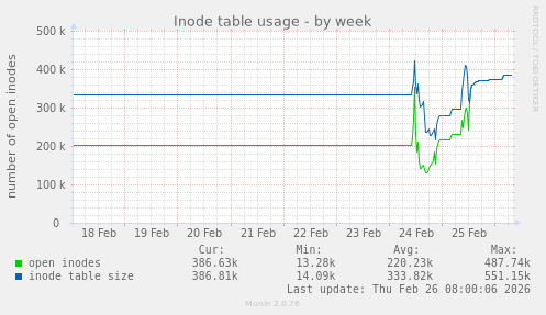 Inode table usage