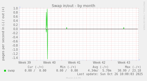 Swap in/out