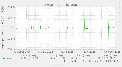 Swap in/out