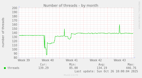Number of threads