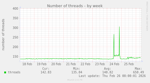 Number of threads