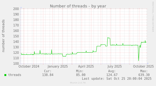 Number of threads