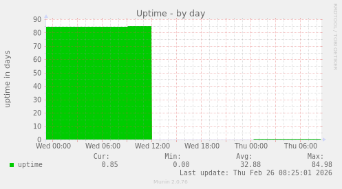 Uptime