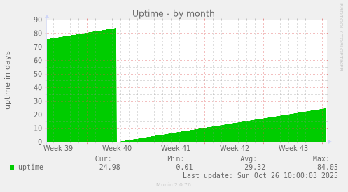 Uptime