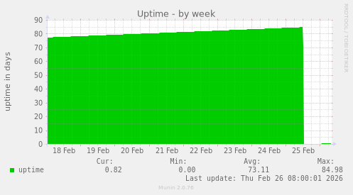 Uptime
