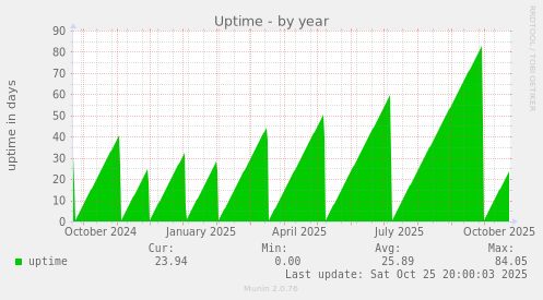 Uptime