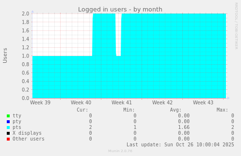 Logged in users
