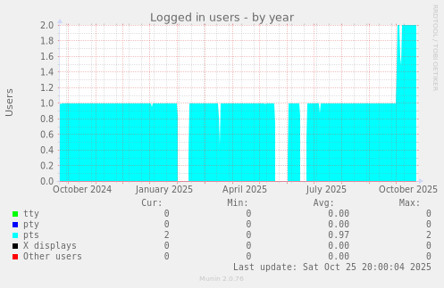 Logged in users