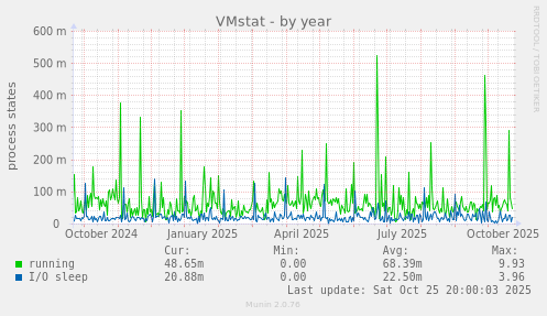 VMstat